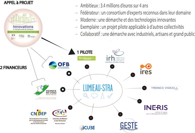 Appel à projet gouvernance lumineau