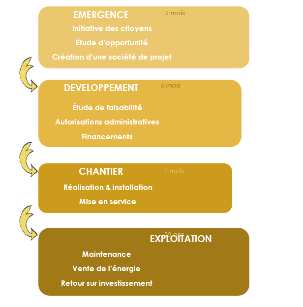 Schéma qui présente le déroulement d’un projet de centrale solaire citoyenne
