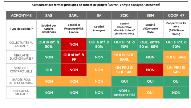 Tableau qui présente les différentes sociétés de projet qu'il est possible de créer dans le cadre d'un projet de centrale solaire citoyenne