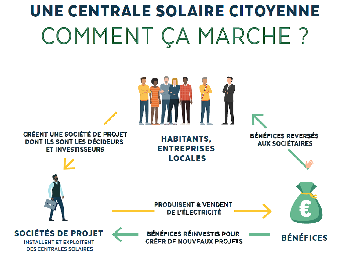 Schéma qui présente le fonctionnement d'une centrale solaire citoyenne